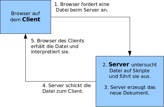 clientserverphpverarbeitung.png