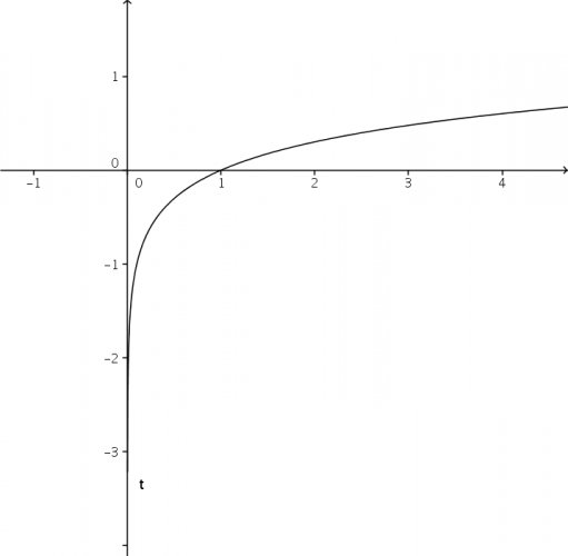 f-09-logarithmus.png